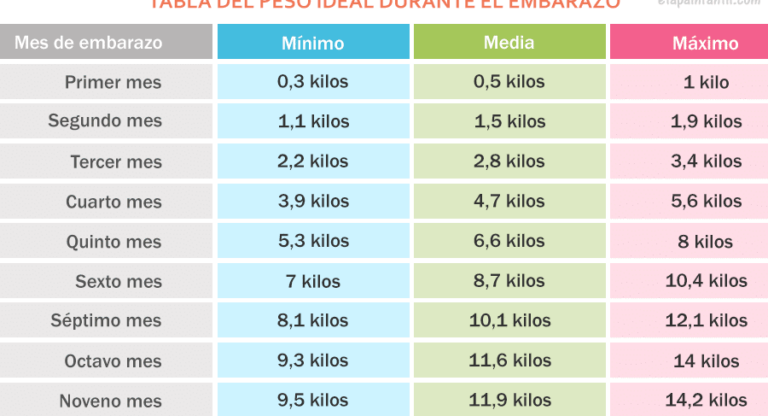 Cuanto Debo Engordar En El Embarazo Calculadora