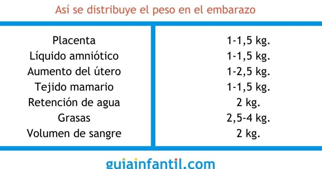 Cuantos kilos engordar embarazo: ¿Cuánto es normal y cómo manejarlo
